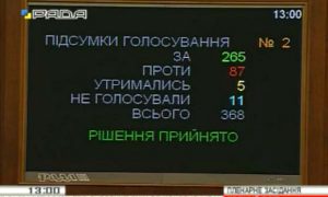 Скандальный законопроект об «изнасиловании» Конституции Верховная Рада приняла в первом чтении