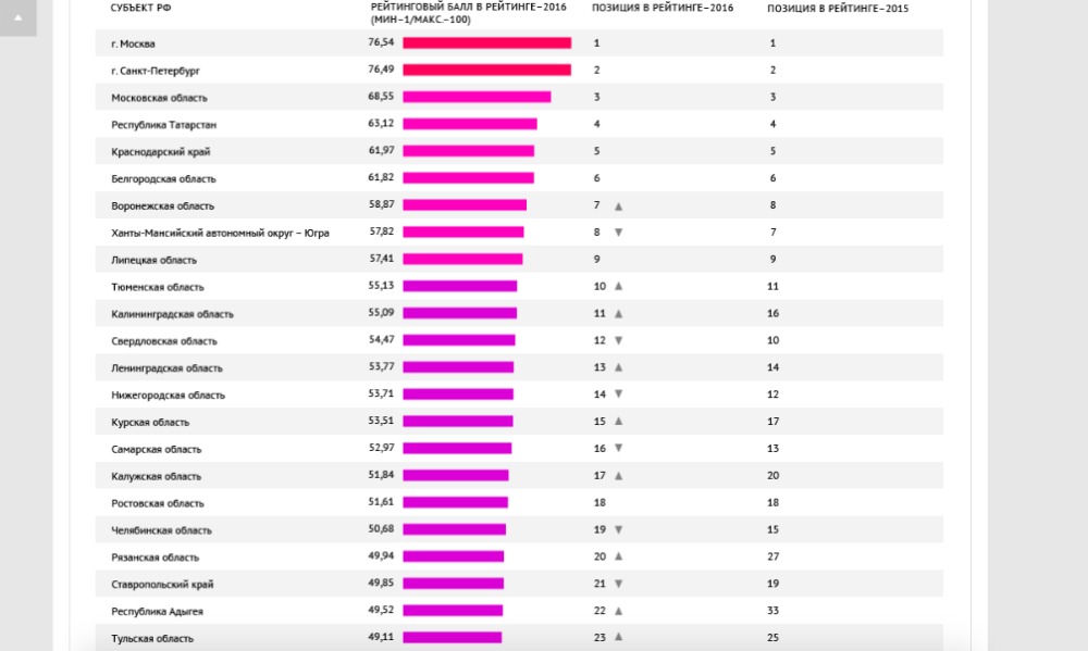 Сим рейтинг. Регионы по качеству жизни 2021. Качество жизни в России 2021. Города по регионам России список. Рейтинге регионов по качеству жизни в 2021 году.