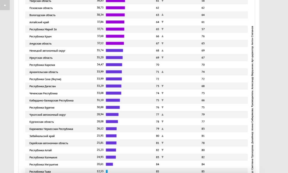 Качество жизни 2022. Северная Осетия расположилась на 70 месте в рейтинге качества жизни. Патриот рейтинг по качеству. Ленинградская область на 3 месте в рейтинге по качеству жизни.