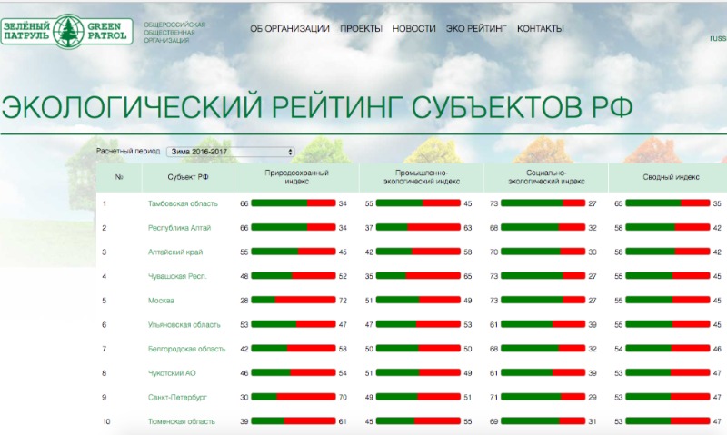 Зеленый перечень. Экологический рейтинг. Самый чистый экологический город в России. Экологический рейтинг регионов. Список самых зеленых городов России.