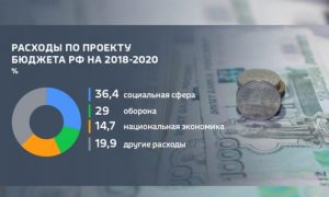 Эксперты «накопали» бесполезные статьи расходов в госбюджете на 2018-2020 годы