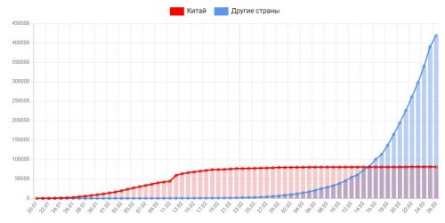 Динамика коронавируса на 26 марта: 500 000 заболевших и новый рекорд в России