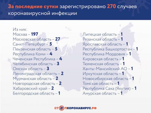 Динамика коронавируса на 29 марта: в России более 1500 заражённых