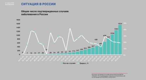 Динамика коронавируса на 29 марта: в России более 1500 заражённых