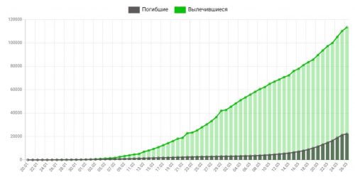 Динамика коронавируса на 26 марта: 500 000 заболевших и новый рекорд в России