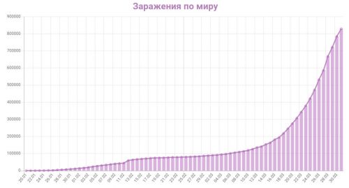 Динамика коронавируса на 31 марта: рекордное число смертей в России