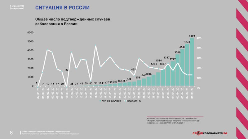 Динамика коронавируса на 5 апреля