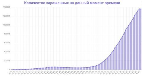 Динамика коронавируса на 14 апреля