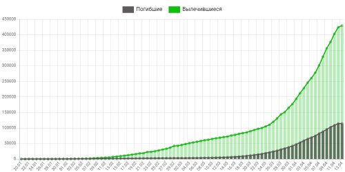 Динамика коронавируса на 13 апреля