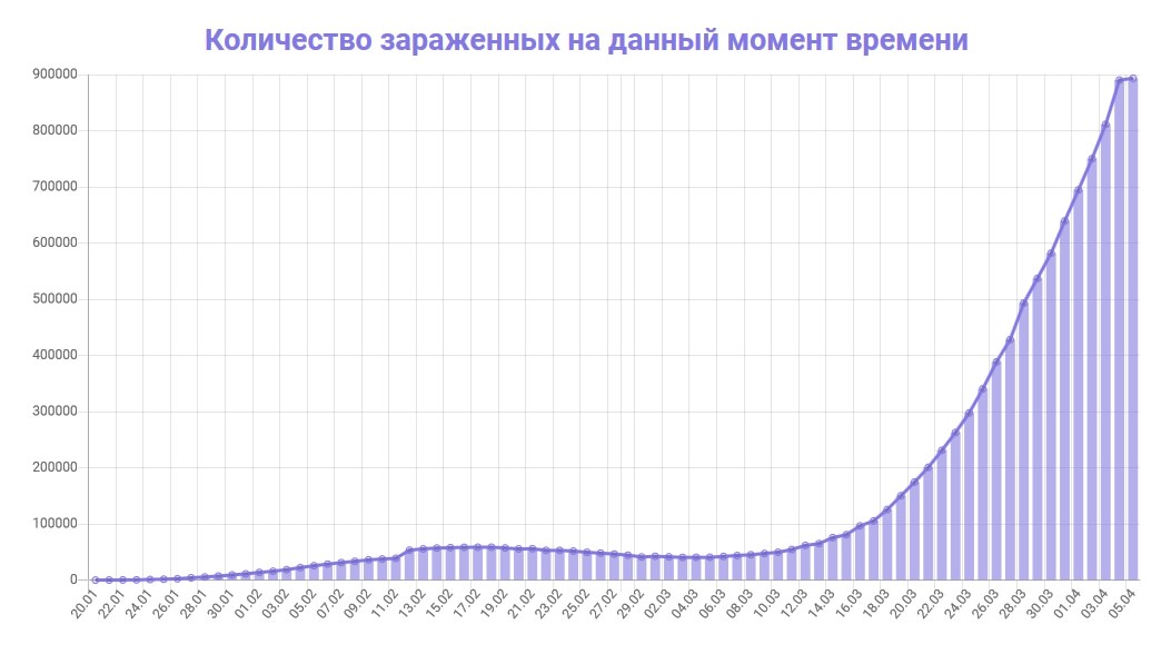 Динамика коронавируса на 5 апреля