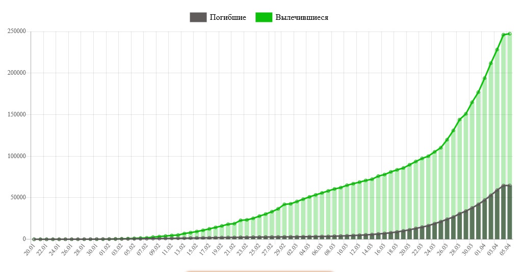 Динамика коронавируса на 5 апреля