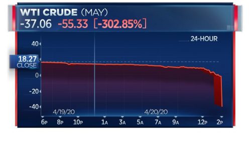 Нефть обнулилась полностью и ушла в минус