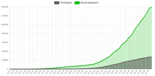 Динамика коронавируса на 9 мая