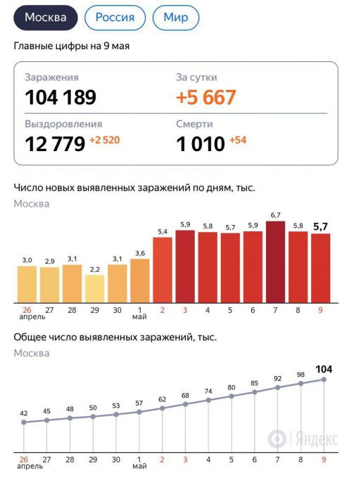 Динамика коронавируса на 9 мая