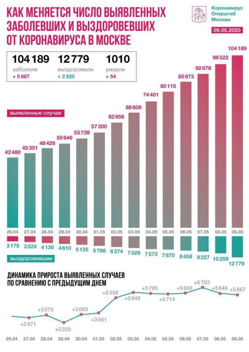 Динамика коронавируса на 9 мая