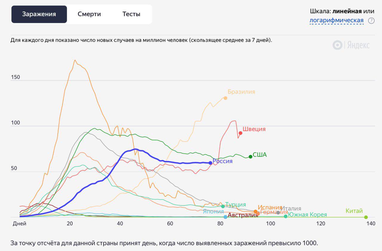 Диаграмма коронавируса в россии на сегодня в россии