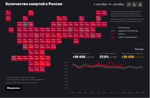 Чиновников уличили в занижении данных по смертности в четыре раза