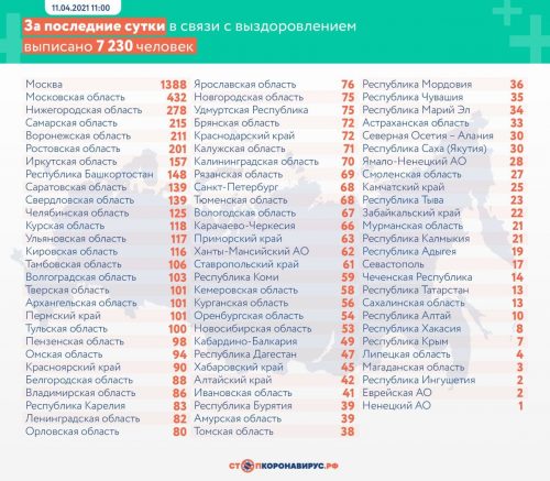 Динамика коронавируса на 11 апреля