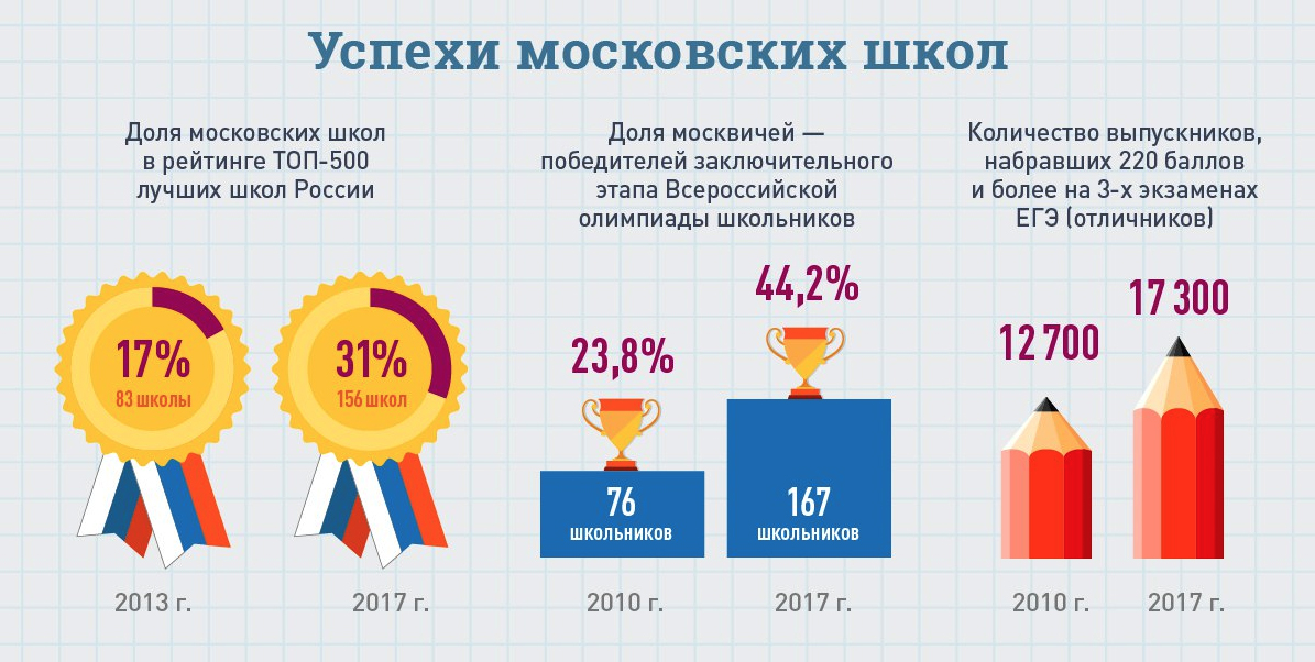 Рейтинг московского. Бюджет Москвы и Лондона. Школьное образование Москвы статистика улучшение. В Москве какие образование