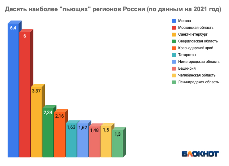 рейтинг самых пьющих регионов россии 2021. картинка рейтинг самых пьющих регионов россии 2021. рейтинг самых пьющих регионов россии 2021 фото. рейтинг самых пьющих регионов россии 2021 видео. рейтинг самых пьющих регионов россии 2021 смотреть картинку онлайн. смотреть картинку рейтинг самых пьющих регионов россии 2021.