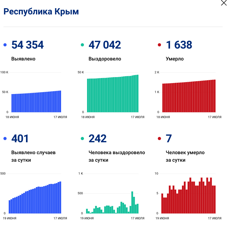 Сколько в крыму заболела коронавирусом