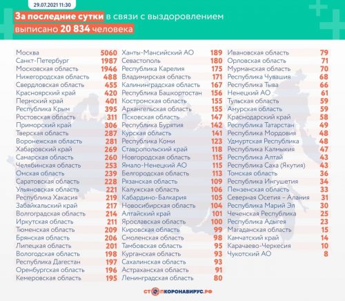 Динамика коронавируса на 29 июля