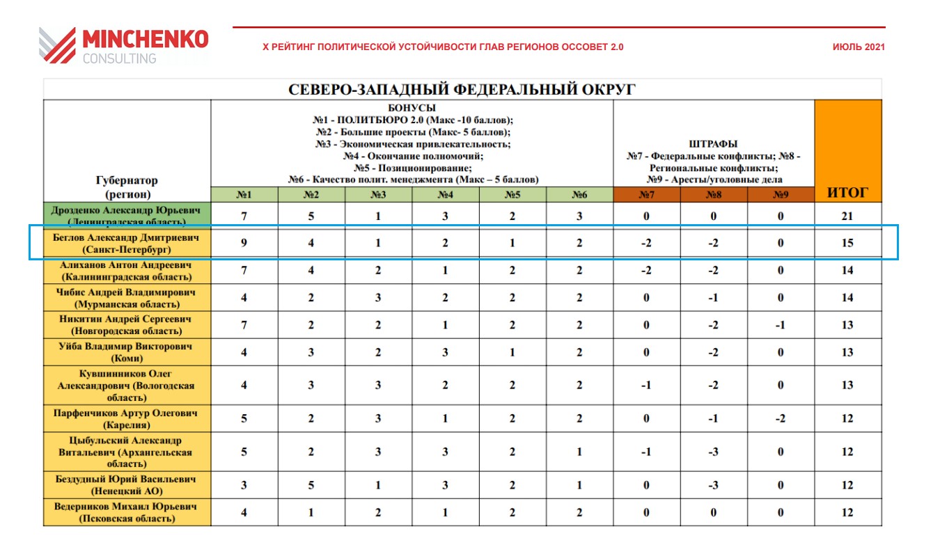 Эксперты поставили низкий балл Беглову за качество управления