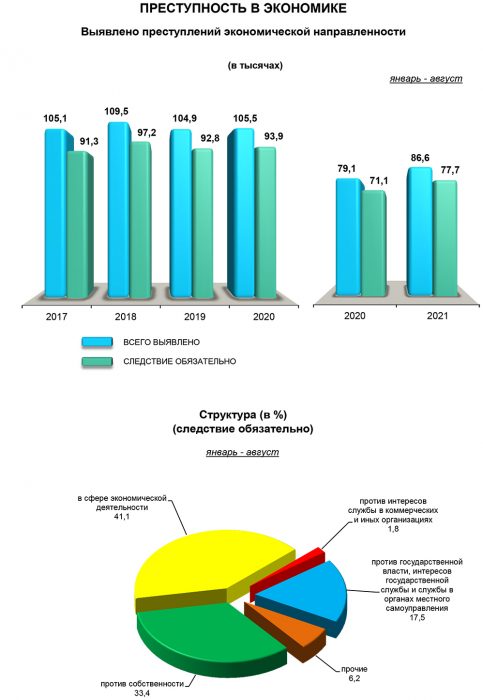 Состояние преступности. Статистика преступлений в России за 2021. Современное состояние преступности в России 2021. Краткая характеристика состояния преступности в России. Преступность в сфере банкротства статистика.