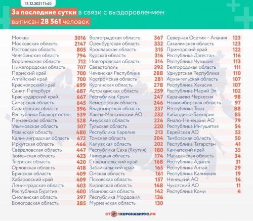 Запрет корпоративов на Алтае, феноменальная скорость распространения омикрона: ковидные новости на 13 декабря