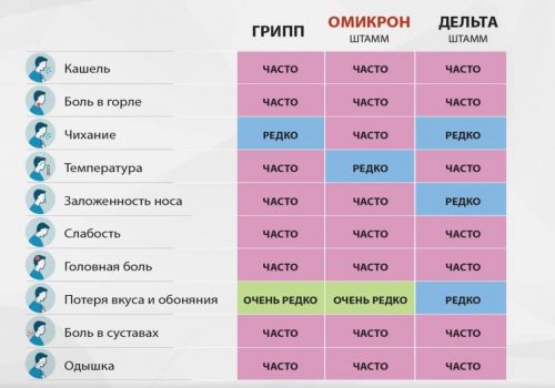 В Роспотребнадзоре рассказали, когда ПЦР-тест выявляет "омикрон"