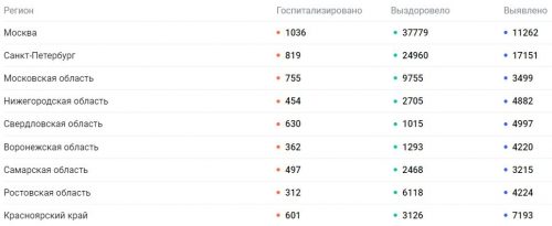Темпы замедлились: в России за сутки — почти 180 тысяч новых случаев COVID-19