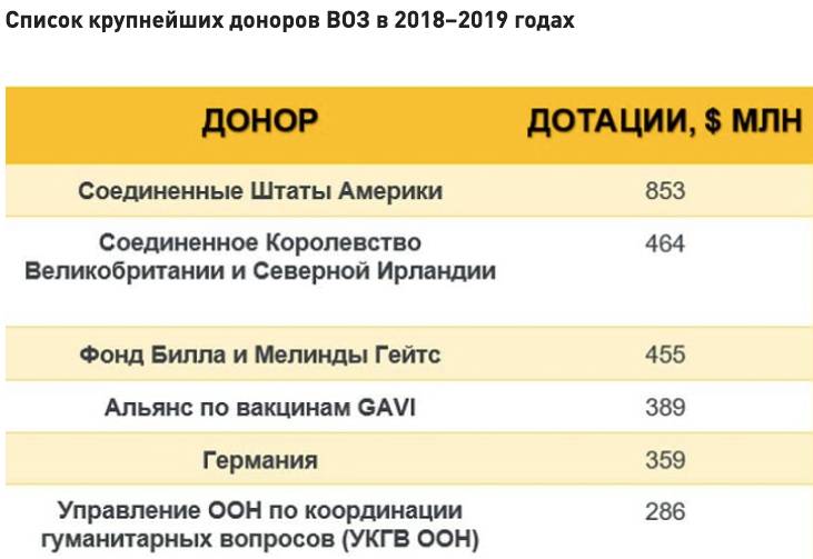 А деньги отдать Донбассу: В Госдуме предложили прекратить сотрудничество с ВОЗ