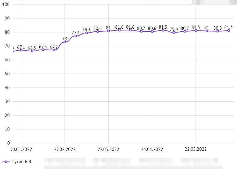 Доверие 2022. Рейтинг доверия Путина 2022. Динамика рейтинга Путина 2022.