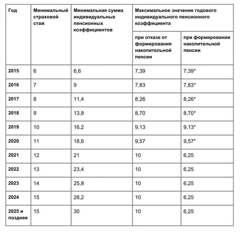 Лучшая карта для получения пенсии