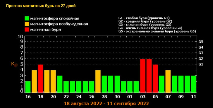Магнитные бури в марте 2024г расписание красноярск. Магнитные бури в августе 2023. Мощная магнитная буря. Солнечная активность. Календарь магнитных бурь на August 2023.