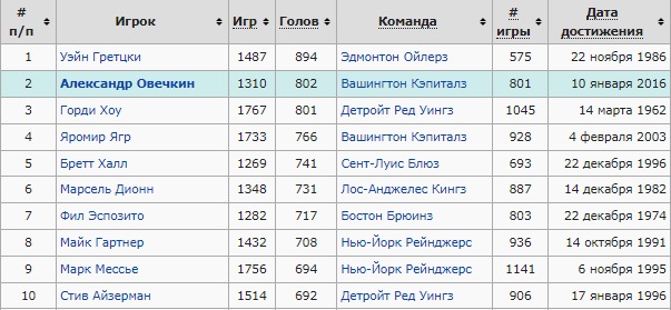 Статистика нхл 2023 2024 гол пас. Лучшие Снайперы НХЛ В истории.