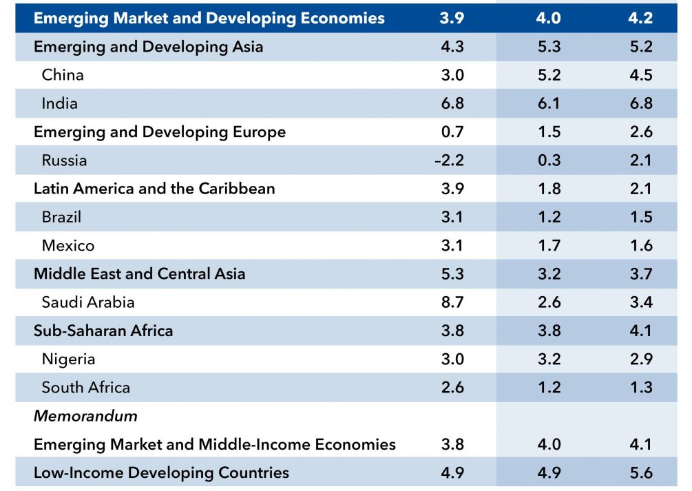 IMF: Russia's economy will grow, while forecasts have deteriorated for the US