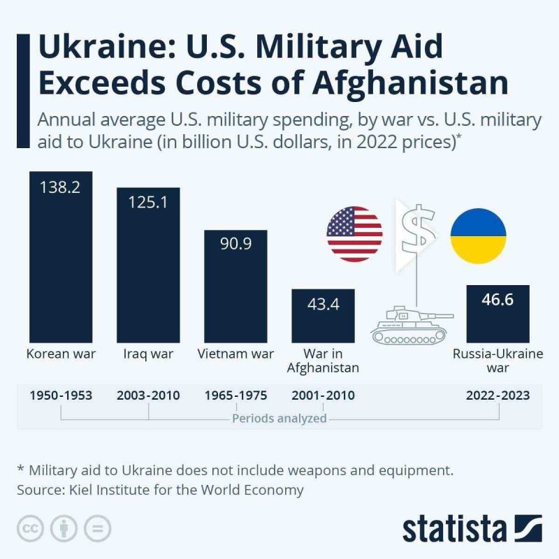 США не жалеют денег для уничтожения Украины: за год на ВСУ потратили  столько, сколько за 10 лет на Афганистан — Блокнот Россия