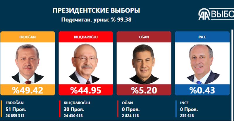 Выборы в Турции переходят во второй тур. Лидерство Эрдогана минимально