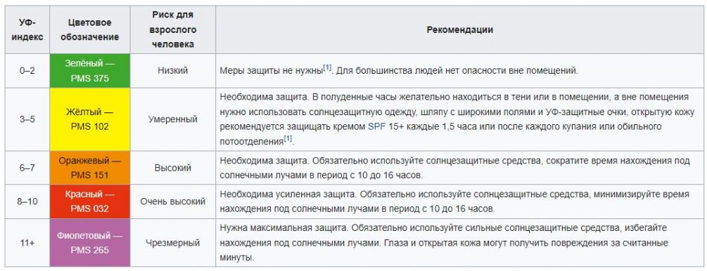 Коварный ультрафиолет: в 14 регионах России взойдет «опасное солнце»