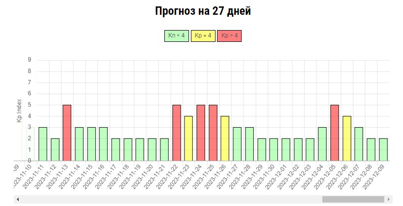 В ноябре Землю ждет серия магнитных бурь. Теперь они будут случаться чаще