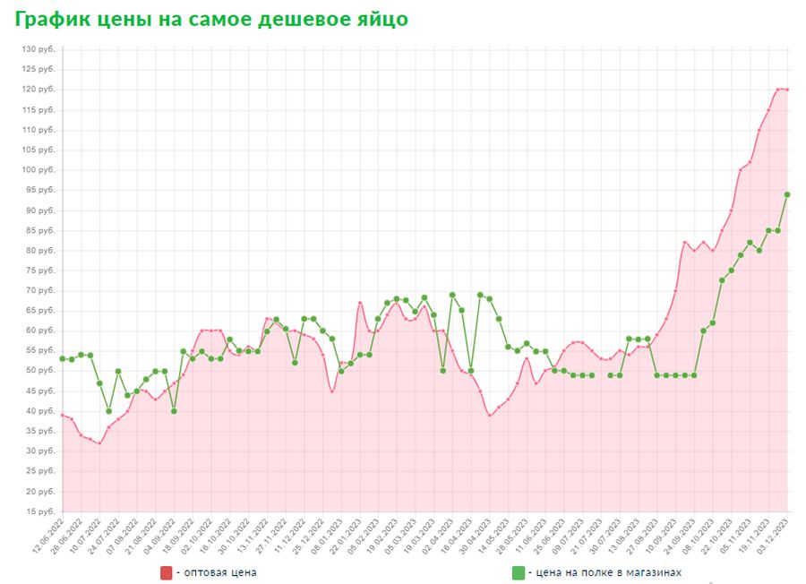 Рост запредельный, поможет ли Турция: когда в России снизятся цены на яйца
