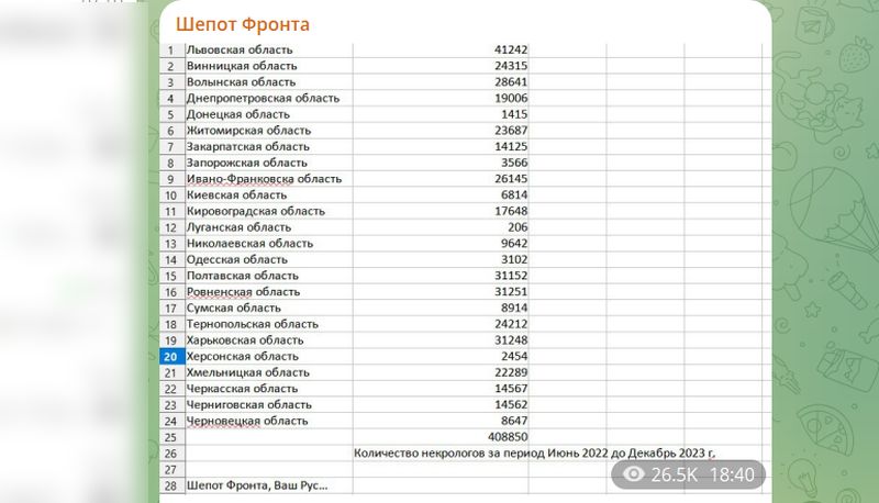 Миллион или даже больше: потери Украины с начала СВО могут быть ужасающими
