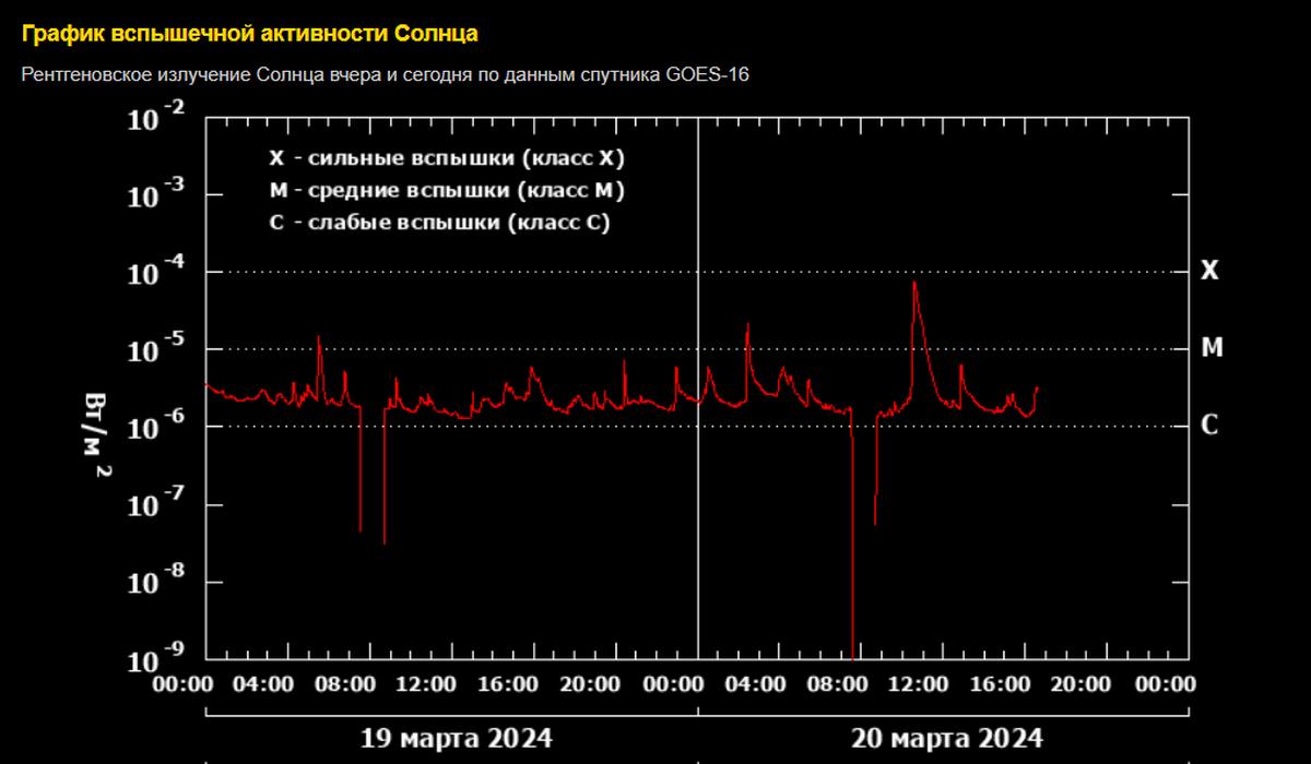 Магнитные бури и связь: как Солнце убивает телефонные сети и людей. Прогноз магнитных бурь, солнечное затмение