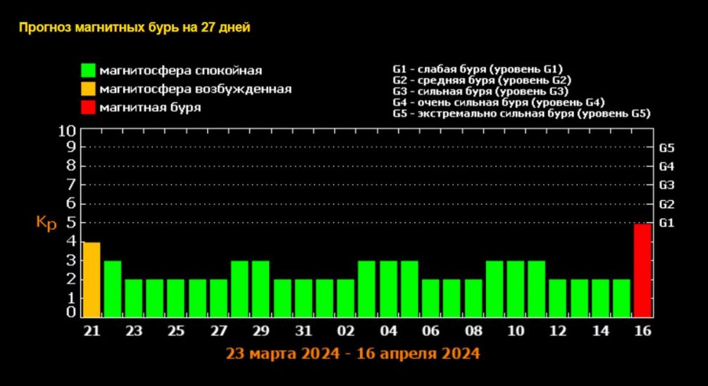 Магнитные бури и связь: как Солнце убивает телефонные сети и людей. Прогноз магнитных бурь, солнечное затмение