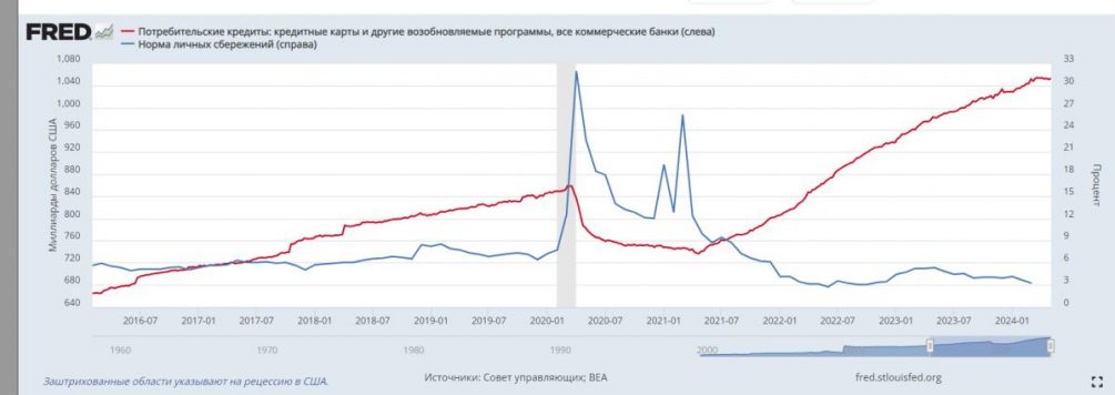 Более 100 тысяч долларов на семью: в США растет объем долгов по кредитам