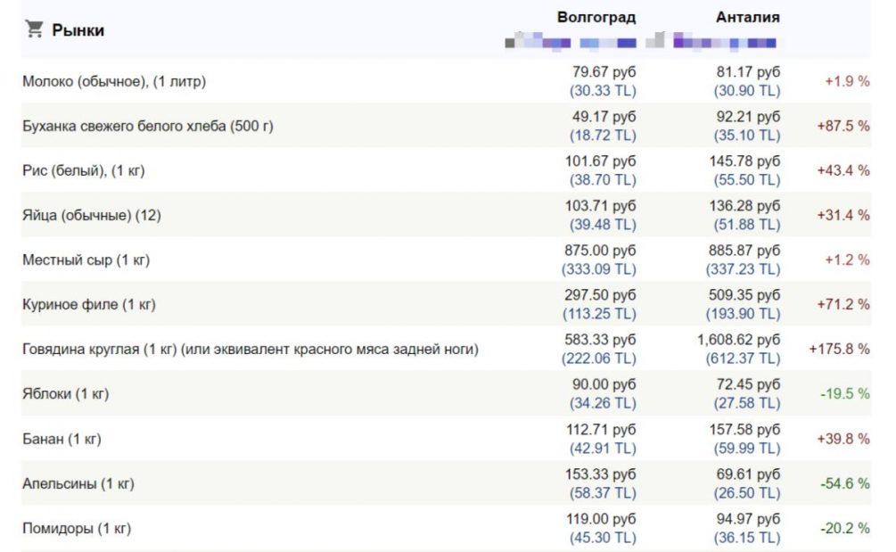 Русские сдались: из Турции массово побежали релоканты