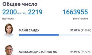 Молдавия: русофобка Санду становится президентом антироссийской диаспоры