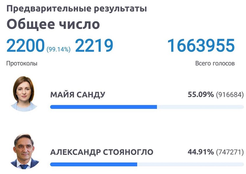 Молдавия: русофобка Санду становится президентом антироссийской диаспоры 