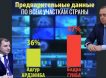 «Да здравствует русская губерния!» - оппозиция Абхазии в преддверии второго тура паникует из-за высокого результата пророссийского кандидата